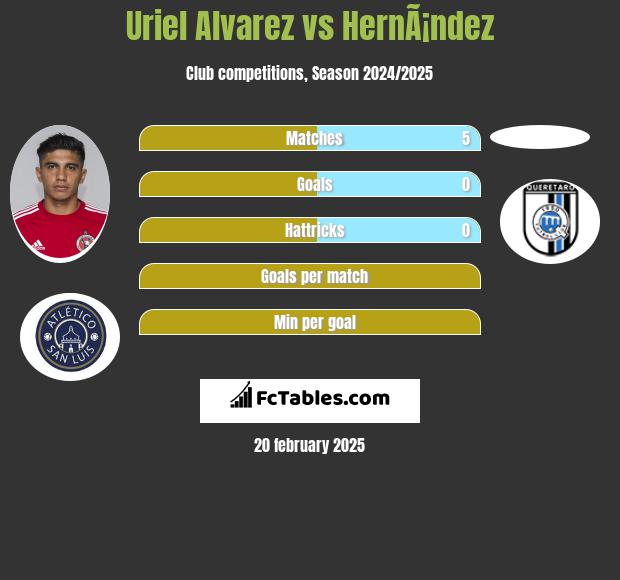 Uriel Alvarez vs HernÃ¡ndez h2h player stats