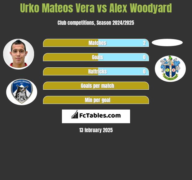 Urko Mateos Vera vs Alex Woodyard h2h player stats