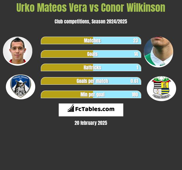 Urko Mateos Vera vs Conor Wilkinson h2h player stats