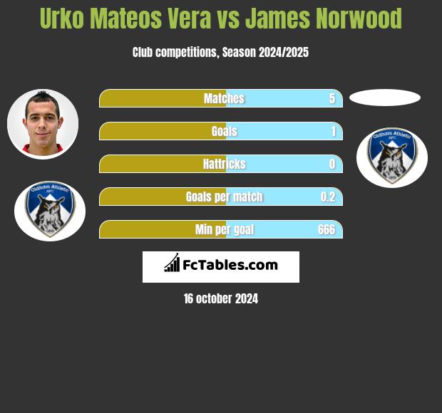 Urko Mateos Vera vs James Norwood h2h player stats