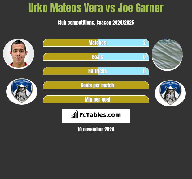 Urko Mateos Vera vs Joe Garner h2h player stats