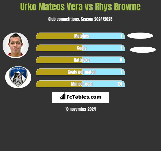 Urko Mateos Vera vs Rhys Browne h2h player stats