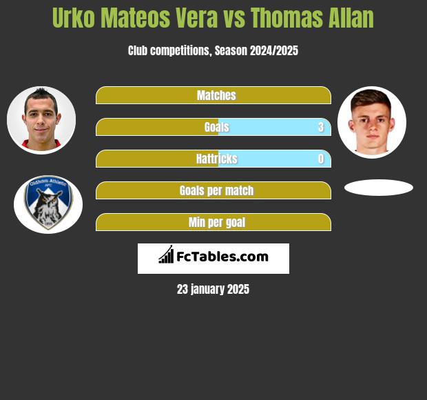 Urko Mateos Vera vs Thomas Allan h2h player stats