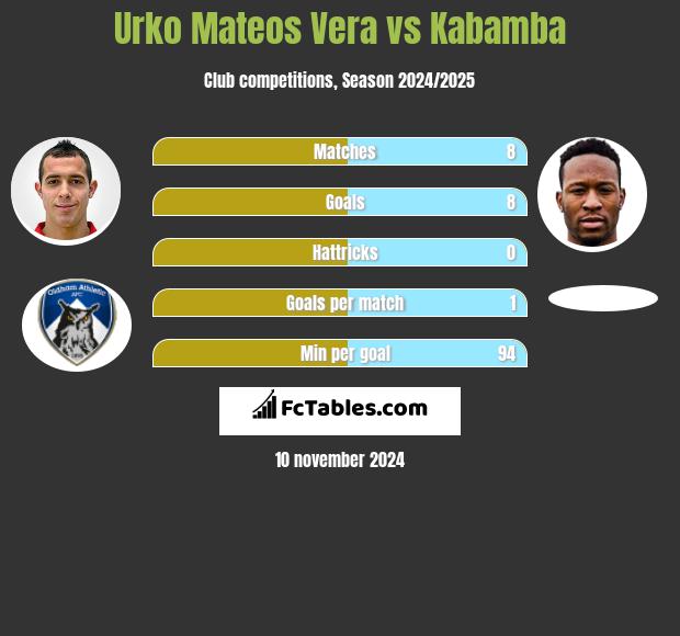 Urko Mateos Vera vs Kabamba h2h player stats