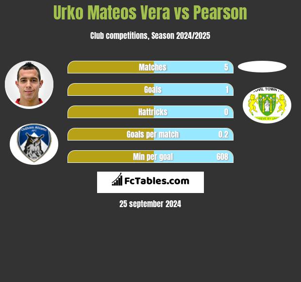 Urko Mateos Vera vs Pearson h2h player stats