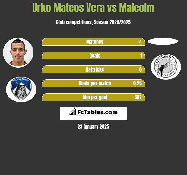 Urko Mateos Vera vs Malcolm h2h player stats