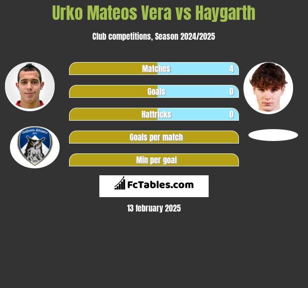 Urko Mateos Vera vs Haygarth h2h player stats