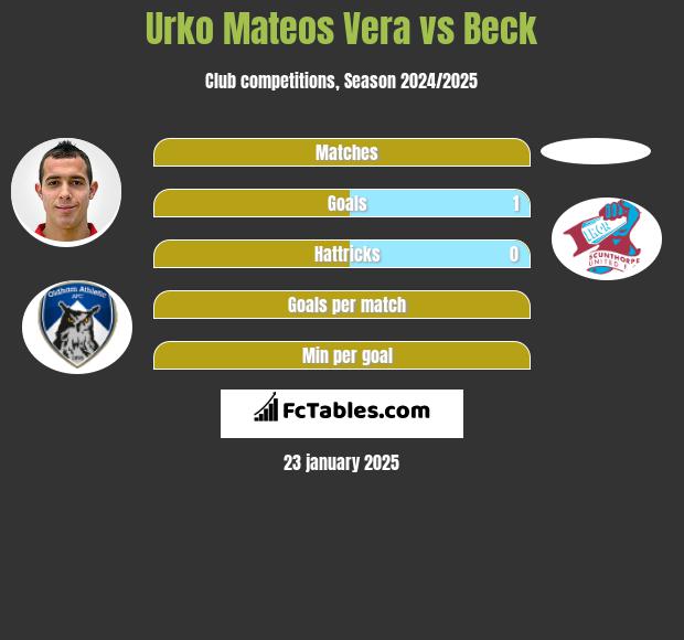 Urko Mateos Vera vs Beck h2h player stats