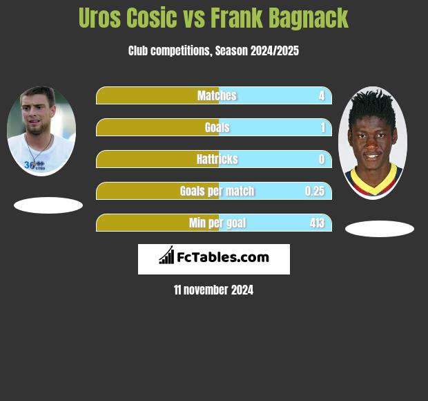 Uros Cosic vs Frank Bagnack h2h player stats