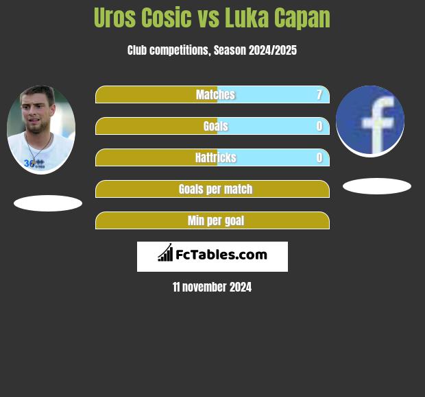 Uros Cosic vs Luka Capan h2h player stats