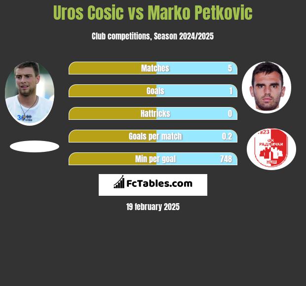 Uros Cosic vs Marko Petkovic h2h player stats