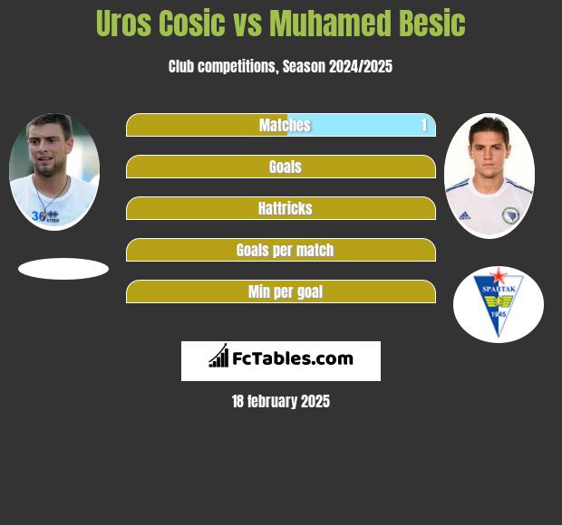 Uros Cosic vs Muhamed Besić h2h player stats