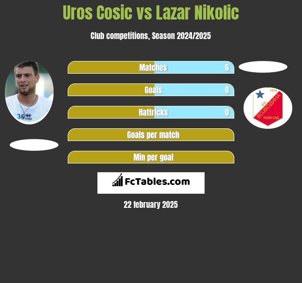 Uros Cosic vs Lazar Nikolic h2h player stats