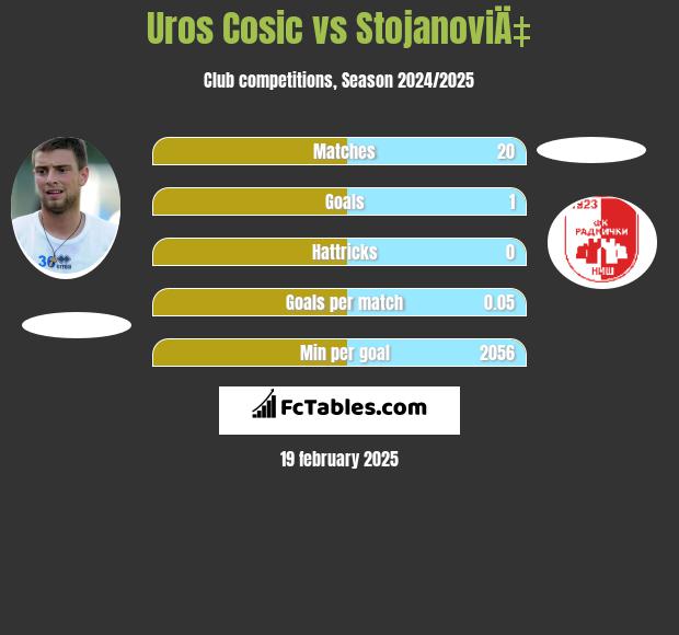 Uros Cosic vs StojanoviÄ‡ h2h player stats