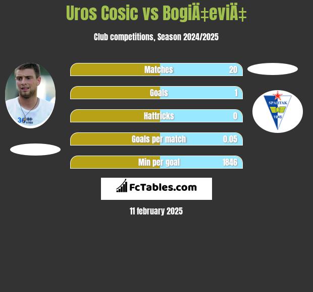 Uros Cosic vs BogiÄ‡eviÄ‡ h2h player stats