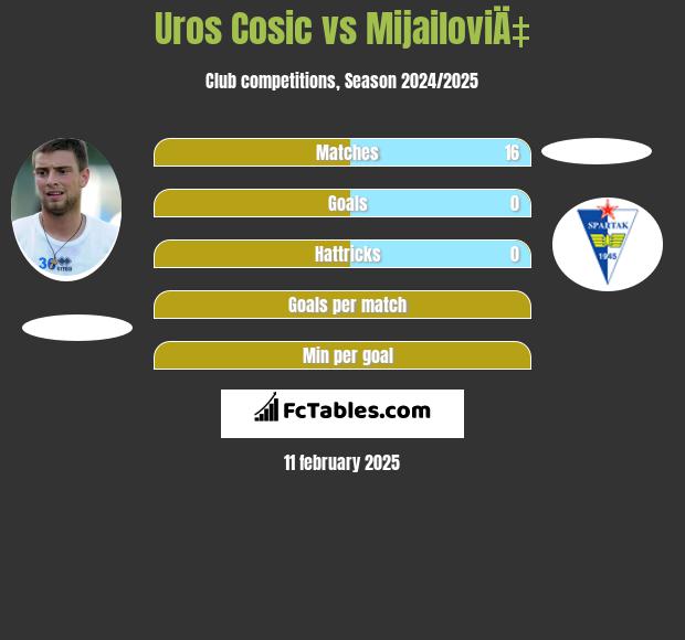 Uros Cosic vs MijailoviÄ‡ h2h player stats