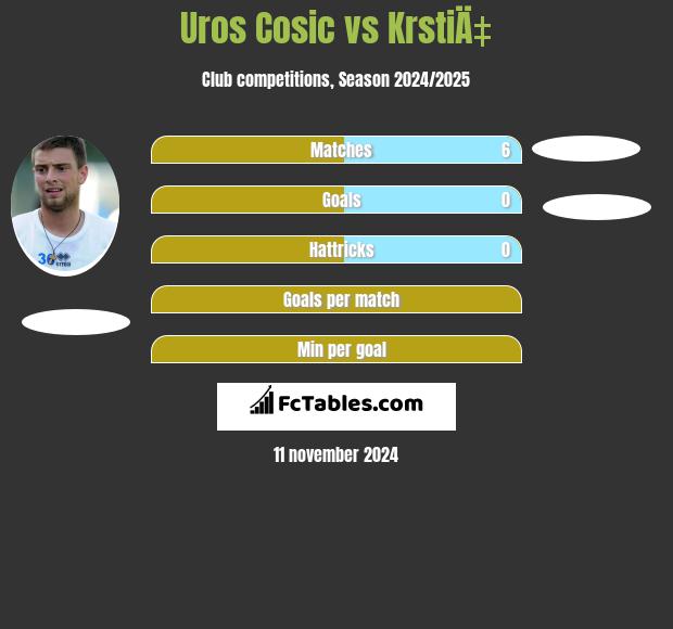 Uros Cosic vs KrstiÄ‡ h2h player stats