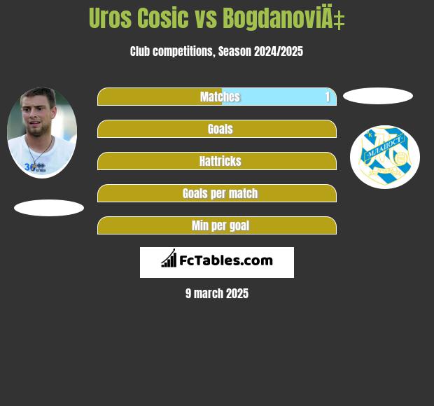 Uros Cosic vs BogdanoviÄ‡ h2h player stats