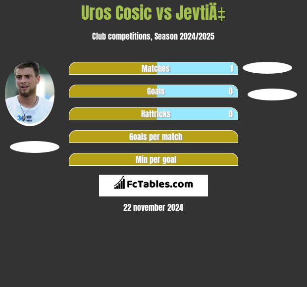 Uros Cosic vs JevtiÄ‡ h2h player stats