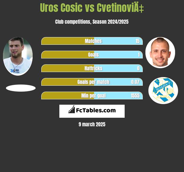 Uros Cosic vs CvetinoviÄ‡ h2h player stats