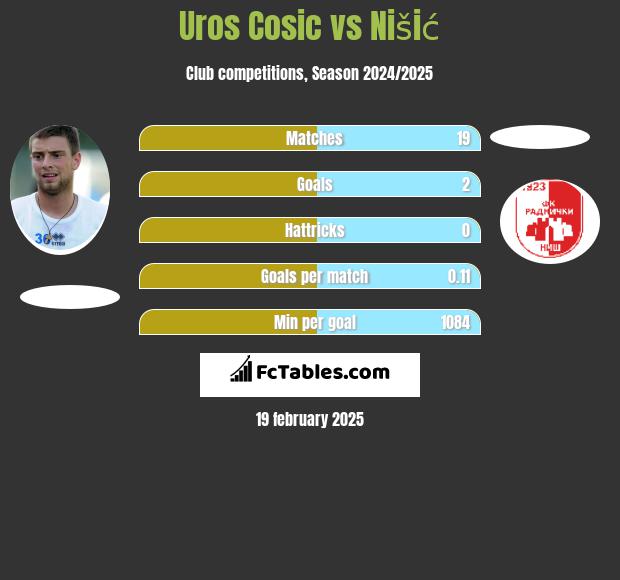 Uros Cosic vs Nišić h2h player stats