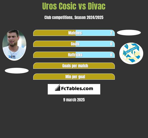 Uros Cosic vs Divac h2h player stats