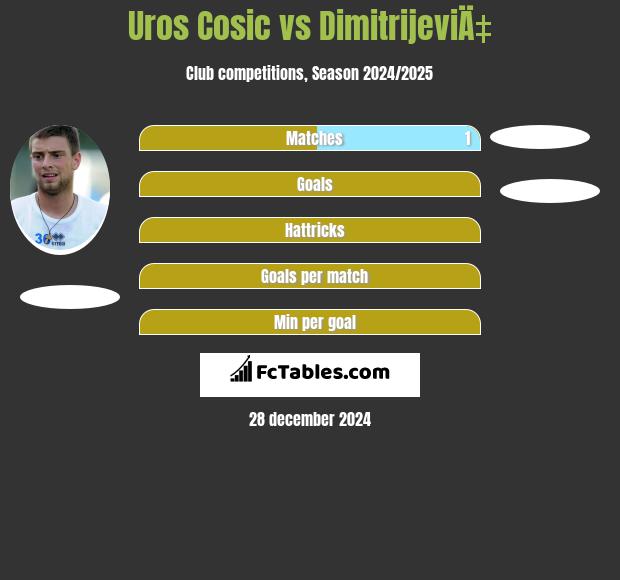 Uros Cosic vs DimitrijeviÄ‡ h2h player stats