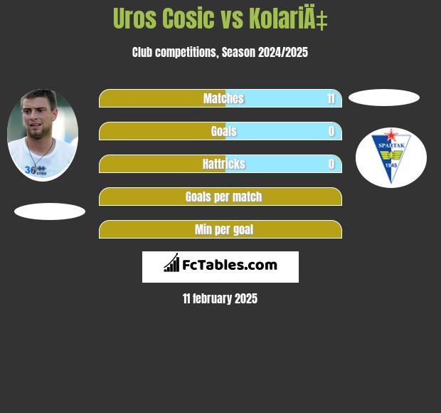 Uros Cosic vs KolariÄ‡ h2h player stats