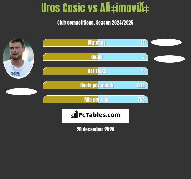 Uros Cosic vs AÄ‡imoviÄ‡ h2h player stats