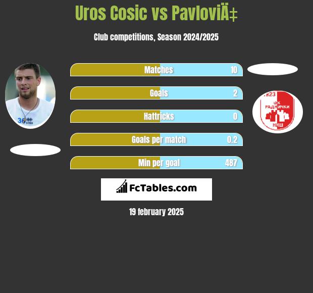 Uros Cosic vs PavloviÄ‡ h2h player stats