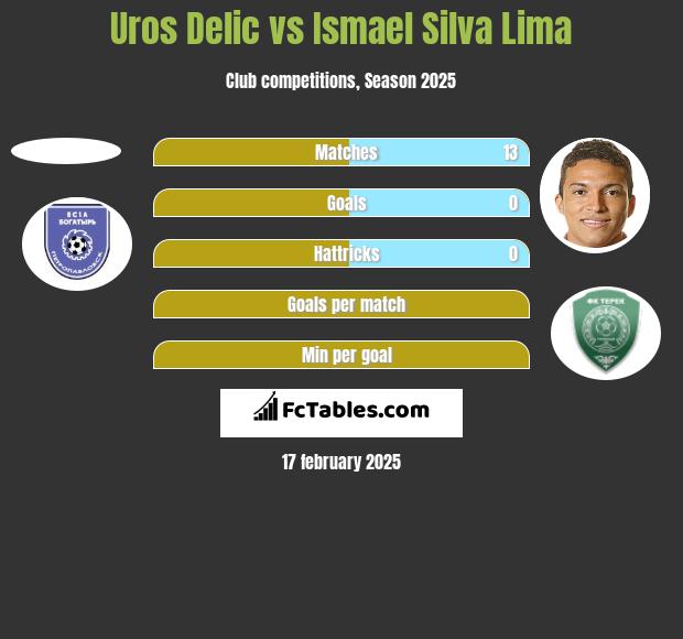 Uros Delic vs Ismael Silva Lima h2h player stats