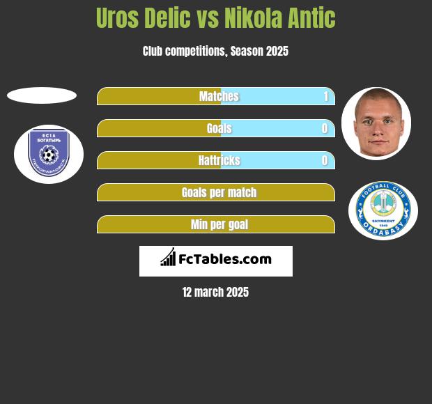 Uros Delic vs Nikola Antic h2h player stats