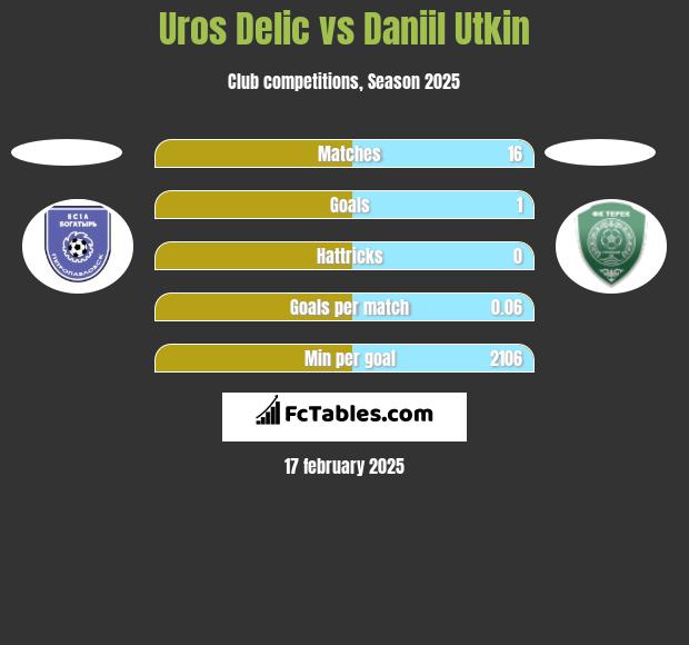 Uros Delic vs Daniil Utkin h2h player stats