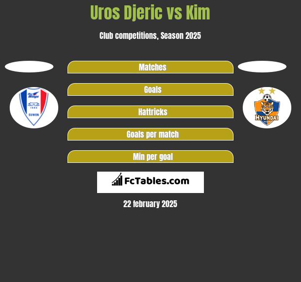 Uros Djeric vs Kim h2h player stats