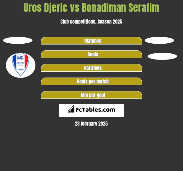 Uros Djeric vs Bonadiman Serafim h2h player stats