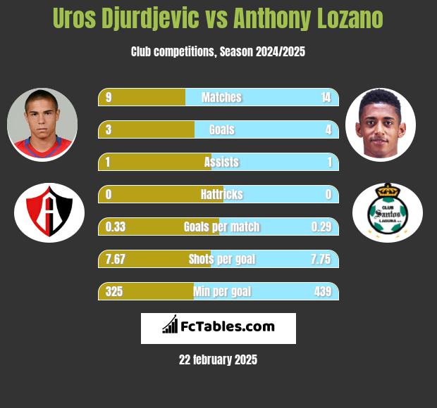 Uros Djurdjevic vs Anthony Lozano h2h player stats