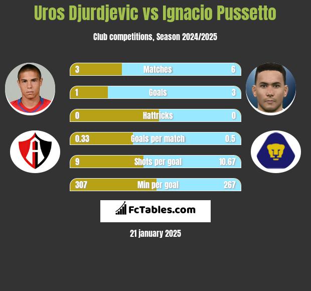 Uros Djurdjevic vs Ignacio Pussetto h2h player stats