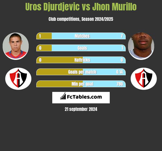 Uros Djurdjevic vs Jhon Murillo h2h player stats