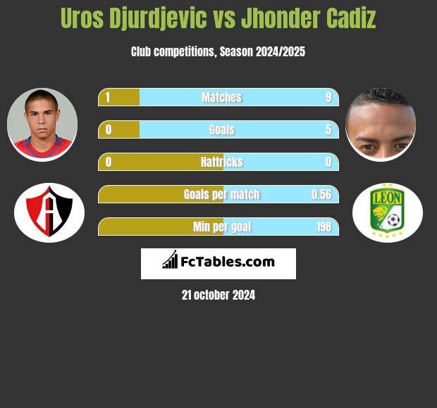 Uros Djurdjevic vs Jhonder Cadiz h2h player stats