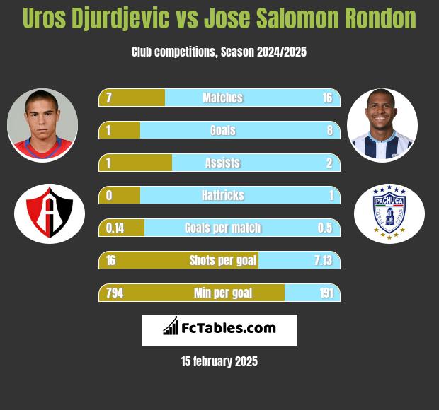 Uros Djurdjevic vs Jose Salomon Rondon h2h player stats