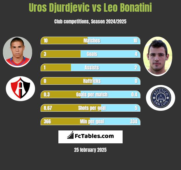 Uros Djurdjevic vs Leo Bonatini h2h player stats