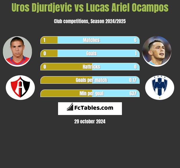 Uros Djurdjevic vs Lucas Ariel Ocampos h2h player stats