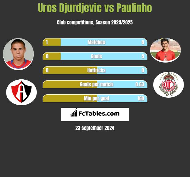 Uros Djurdjevic vs Paulinho h2h player stats