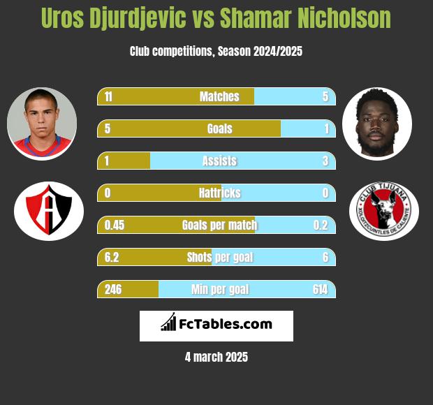 Uros Djurdjevic vs Shamar Nicholson h2h player stats