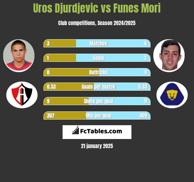 Uros Djurdjevic vs Funes Mori h2h player stats