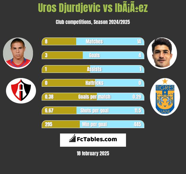 Uros Djurdjevic vs IbÃ¡Ã±ez h2h player stats