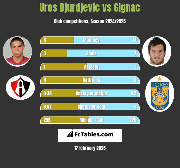 Uros Djurdjevic vs Gignac h2h player stats