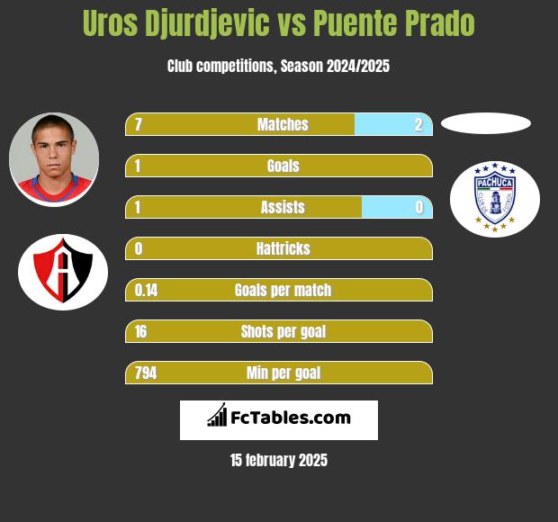 Uros Djurdjevic vs Puente Prado h2h player stats