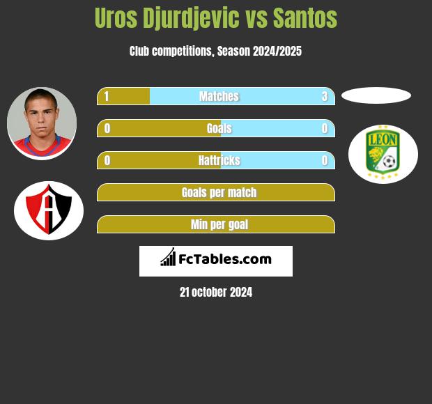 Uros Djurdjevic vs Santos h2h player stats