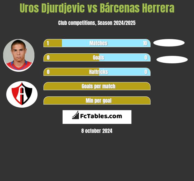 Uros Djurdjevic vs Bárcenas Herrera h2h player stats